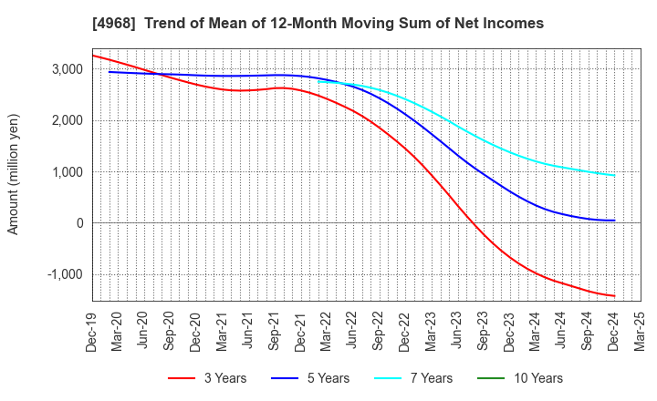 4968 ARAKAWA CHEMICAL INDUSTRIES,LTD.: Trend of Mean of 12-Month Moving Sum of Net Incomes