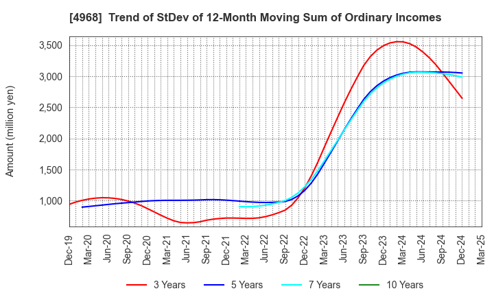 4968 ARAKAWA CHEMICAL INDUSTRIES,LTD.: Trend of StDev of 12-Month Moving Sum of Ordinary Incomes