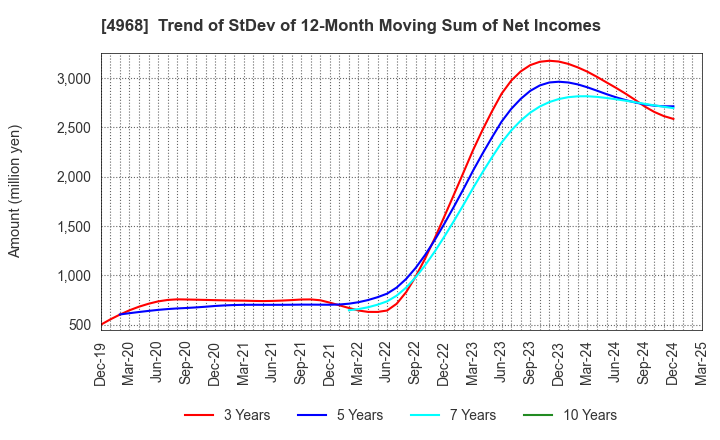 4968 ARAKAWA CHEMICAL INDUSTRIES,LTD.: Trend of StDev of 12-Month Moving Sum of Net Incomes