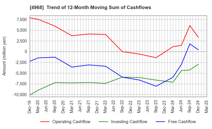 4968 ARAKAWA CHEMICAL INDUSTRIES,LTD.: Trend of 12-Month Moving Sum of Cashflows