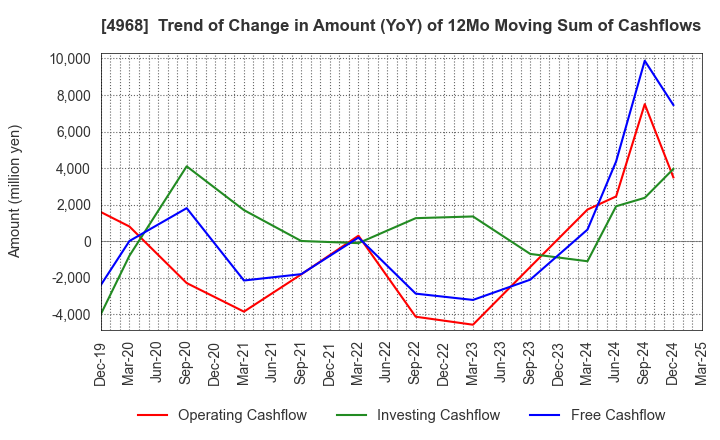 4968 ARAKAWA CHEMICAL INDUSTRIES,LTD.: Trend of Change in Amount (YoY) of 12Mo Moving Sum of Cashflows