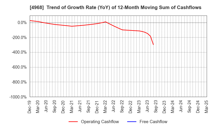 4968 ARAKAWA CHEMICAL INDUSTRIES,LTD.: Trend of Growth Rate (YoY) of 12-Month Moving Sum of Cashflows