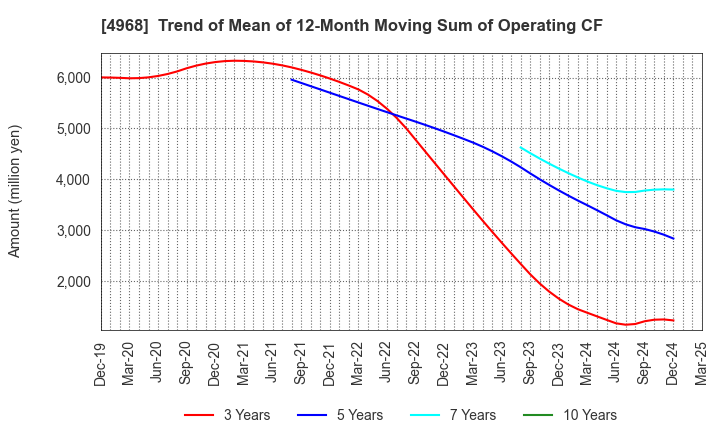 4968 ARAKAWA CHEMICAL INDUSTRIES,LTD.: Trend of Mean of 12-Month Moving Sum of Operating CF