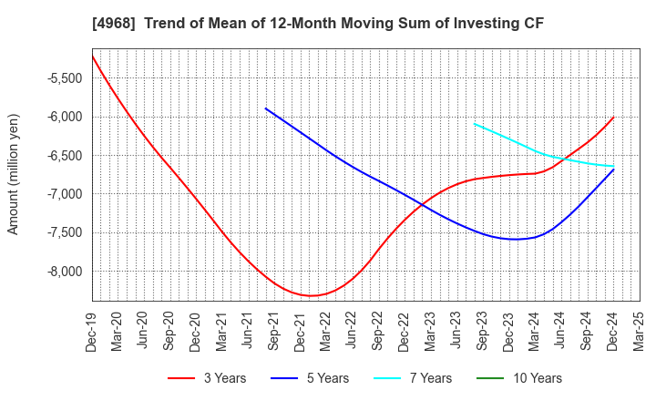 4968 ARAKAWA CHEMICAL INDUSTRIES,LTD.: Trend of Mean of 12-Month Moving Sum of Investing CF