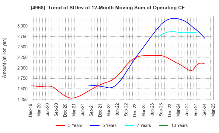 4968 ARAKAWA CHEMICAL INDUSTRIES,LTD.: Trend of StDev of 12-Month Moving Sum of Operating CF