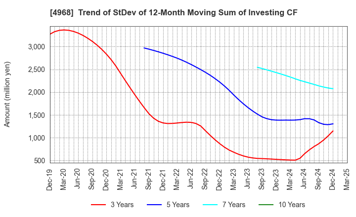 4968 ARAKAWA CHEMICAL INDUSTRIES,LTD.: Trend of StDev of 12-Month Moving Sum of Investing CF