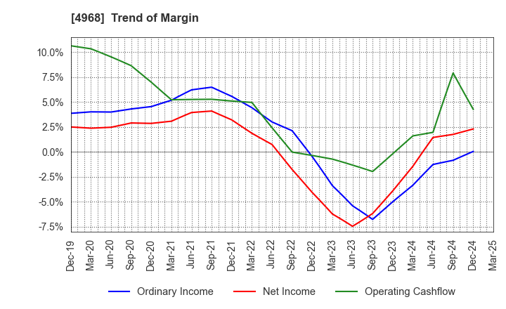 4968 ARAKAWA CHEMICAL INDUSTRIES,LTD.: Trend of Margin