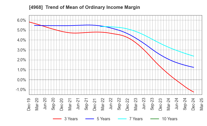 4968 ARAKAWA CHEMICAL INDUSTRIES,LTD.: Trend of Mean of Ordinary Income Margin
