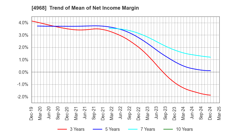 4968 ARAKAWA CHEMICAL INDUSTRIES,LTD.: Trend of Mean of Net Income Margin