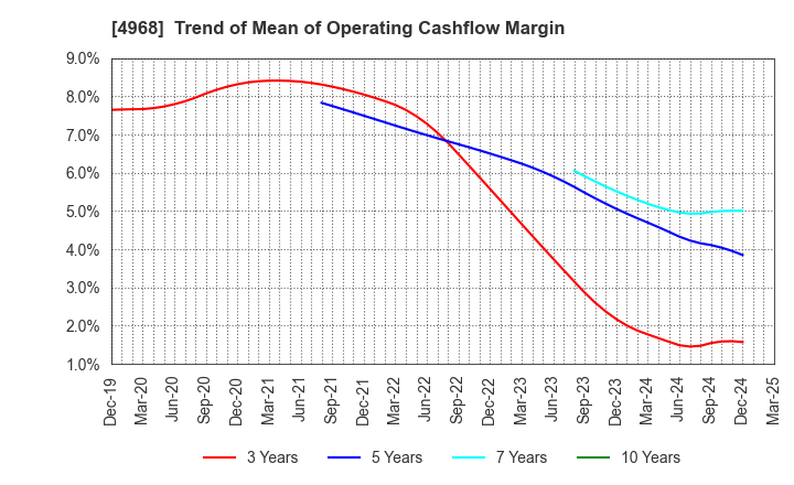 4968 ARAKAWA CHEMICAL INDUSTRIES,LTD.: Trend of Mean of Operating Cashflow Margin