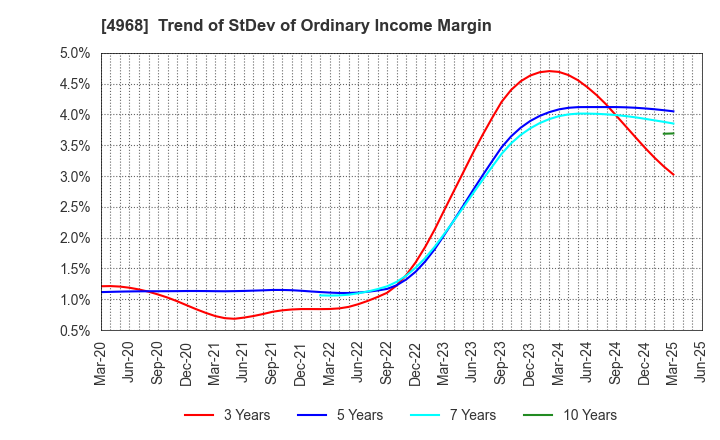 4968 ARAKAWA CHEMICAL INDUSTRIES,LTD.: Trend of StDev of Ordinary Income Margin