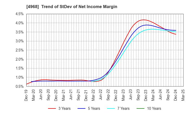4968 ARAKAWA CHEMICAL INDUSTRIES,LTD.: Trend of StDev of Net Income Margin