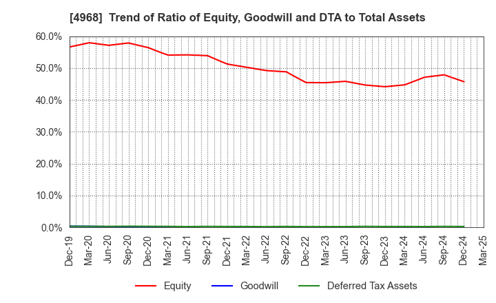 4968 ARAKAWA CHEMICAL INDUSTRIES,LTD.: Trend of Ratio of Equity, Goodwill and DTA to Total Assets