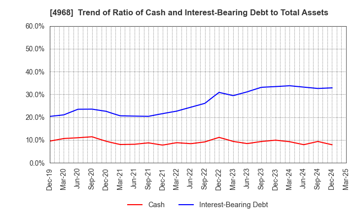 4968 ARAKAWA CHEMICAL INDUSTRIES,LTD.: Trend of Ratio of Cash and Interest-Bearing Debt to Total Assets