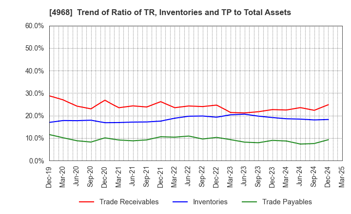 4968 ARAKAWA CHEMICAL INDUSTRIES,LTD.: Trend of Ratio of TR, Inventories and TP to Total Assets