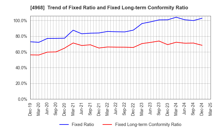 4968 ARAKAWA CHEMICAL INDUSTRIES,LTD.: Trend of Fixed Ratio and Fixed Long-term Conformity Ratio