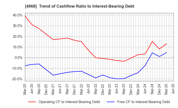 4968 ARAKAWA CHEMICAL INDUSTRIES,LTD.: Trend of Cashflow Ratio to Interest-Bearing Debt