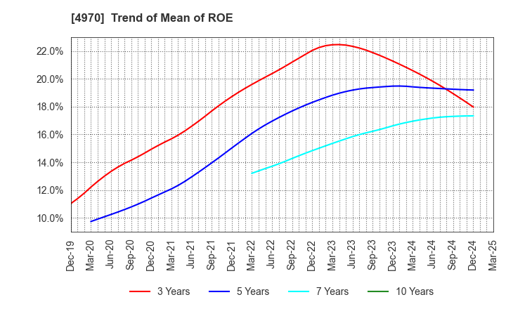 4970 Toyo Gosei Co.,Ltd.: Trend of Mean of ROE