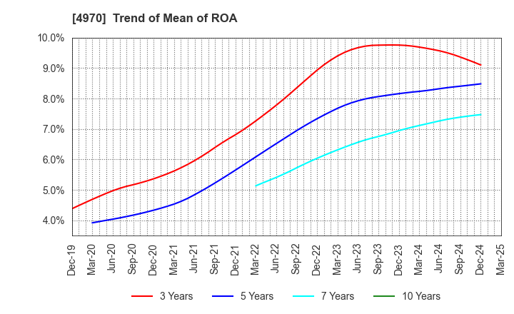 4970 Toyo Gosei Co.,Ltd.: Trend of Mean of ROA