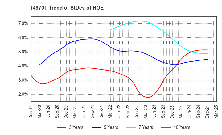 4970 Toyo Gosei Co.,Ltd.: Trend of StDev of ROE