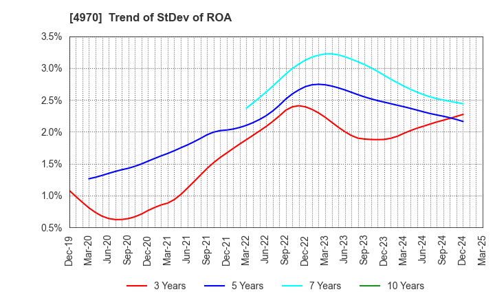4970 Toyo Gosei Co.,Ltd.: Trend of StDev of ROA