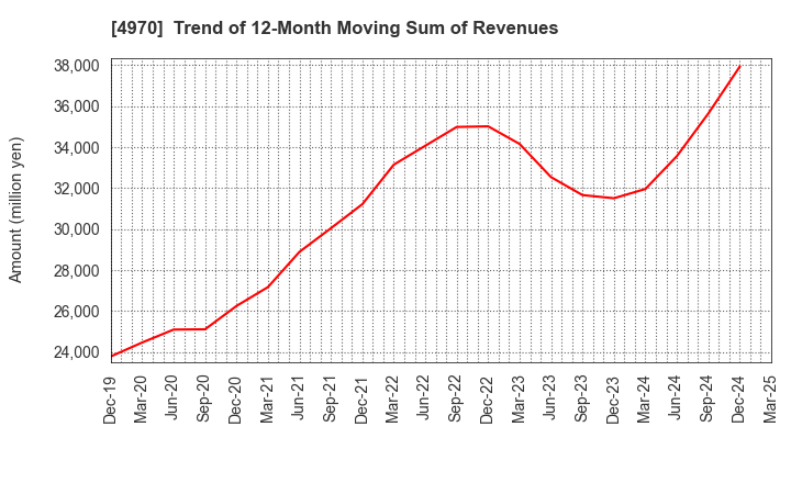 4970 Toyo Gosei Co.,Ltd.: Trend of 12-Month Moving Sum of Revenues