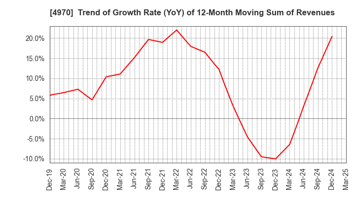 4970 Toyo Gosei Co.,Ltd.: Trend of Growth Rate (YoY) of 12-Month Moving Sum of Revenues