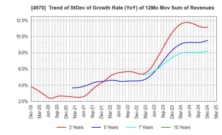 4970 Toyo Gosei Co.,Ltd.: Trend of StDev of Growth Rate (YoY) of 12Mo Mov Sum of Revenues