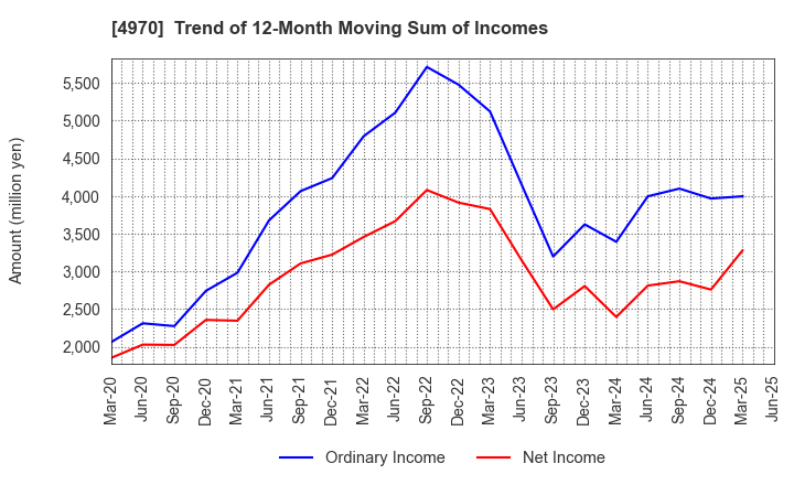 4970 Toyo Gosei Co.,Ltd.: Trend of 12-Month Moving Sum of Incomes