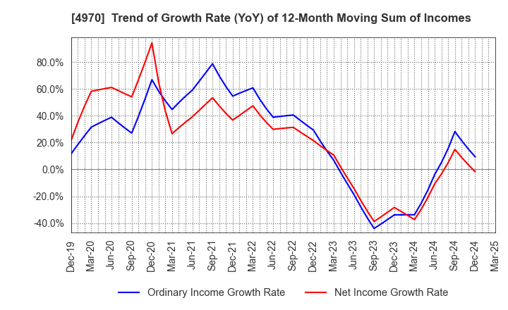 4970 Toyo Gosei Co.,Ltd.: Trend of Growth Rate (YoY) of 12-Month Moving Sum of Incomes