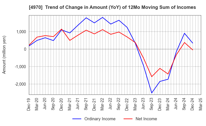 4970 Toyo Gosei Co.,Ltd.: Trend of Change in Amount (YoY) of 12Mo Moving Sum of Incomes