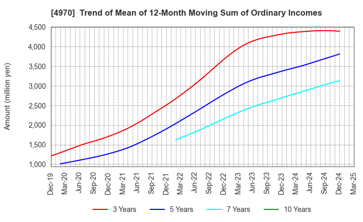 4970 Toyo Gosei Co.,Ltd.: Trend of Mean of 12-Month Moving Sum of Ordinary Incomes