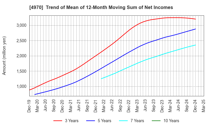 4970 Toyo Gosei Co.,Ltd.: Trend of Mean of 12-Month Moving Sum of Net Incomes