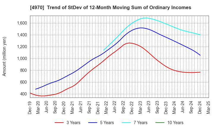 4970 Toyo Gosei Co.,Ltd.: Trend of StDev of 12-Month Moving Sum of Ordinary Incomes