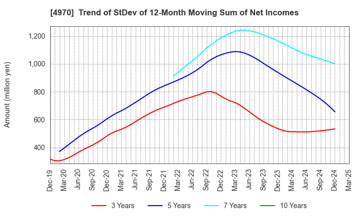 4970 Toyo Gosei Co.,Ltd.: Trend of StDev of 12-Month Moving Sum of Net Incomes