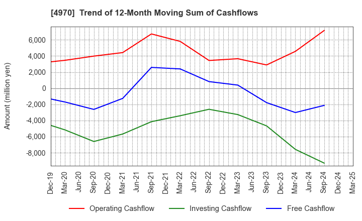 4970 Toyo Gosei Co.,Ltd.: Trend of 12-Month Moving Sum of Cashflows