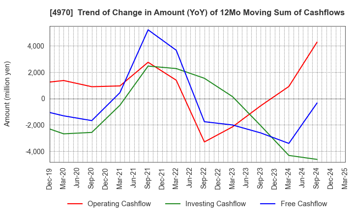 4970 Toyo Gosei Co.,Ltd.: Trend of Change in Amount (YoY) of 12Mo Moving Sum of Cashflows