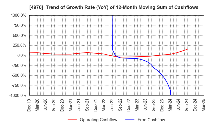 4970 Toyo Gosei Co.,Ltd.: Trend of Growth Rate (YoY) of 12-Month Moving Sum of Cashflows