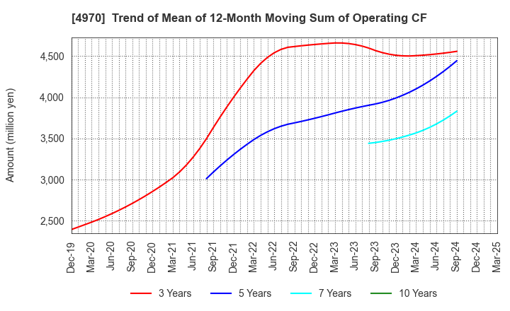 4970 Toyo Gosei Co.,Ltd.: Trend of Mean of 12-Month Moving Sum of Operating CF