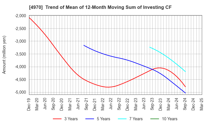 4970 Toyo Gosei Co.,Ltd.: Trend of Mean of 12-Month Moving Sum of Investing CF