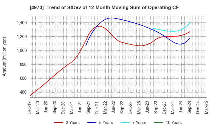 4970 Toyo Gosei Co.,Ltd.: Trend of StDev of 12-Month Moving Sum of Operating CF