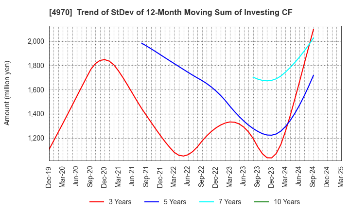 4970 Toyo Gosei Co.,Ltd.: Trend of StDev of 12-Month Moving Sum of Investing CF