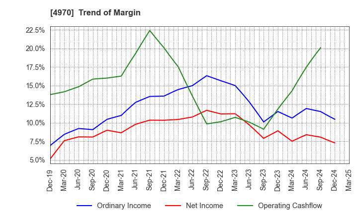 4970 Toyo Gosei Co.,Ltd.: Trend of Margin
