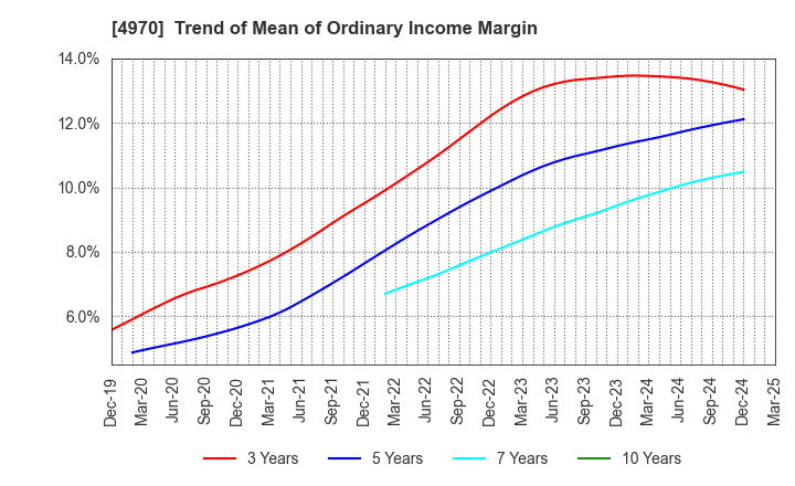 4970 Toyo Gosei Co.,Ltd.: Trend of Mean of Ordinary Income Margin