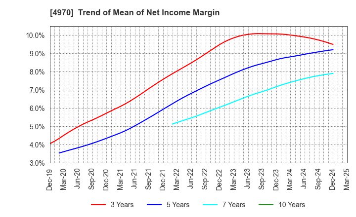 4970 Toyo Gosei Co.,Ltd.: Trend of Mean of Net Income Margin