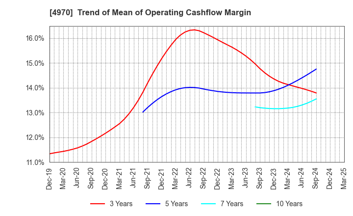 4970 Toyo Gosei Co.,Ltd.: Trend of Mean of Operating Cashflow Margin