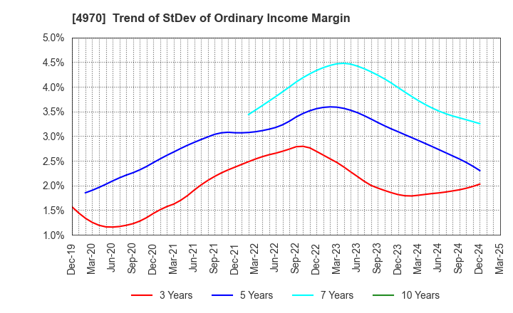 4970 Toyo Gosei Co.,Ltd.: Trend of StDev of Ordinary Income Margin