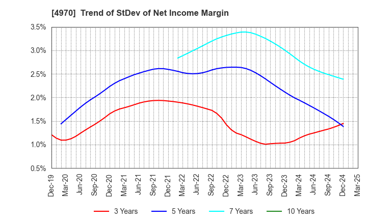4970 Toyo Gosei Co.,Ltd.: Trend of StDev of Net Income Margin