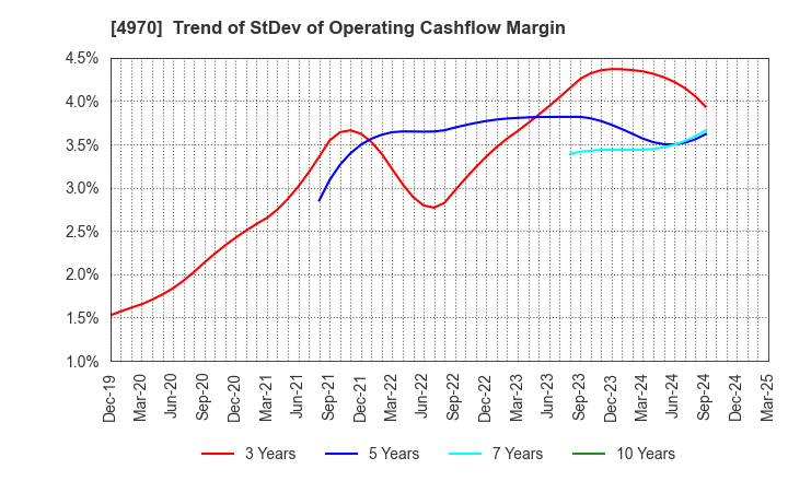 4970 Toyo Gosei Co.,Ltd.: Trend of StDev of Operating Cashflow Margin