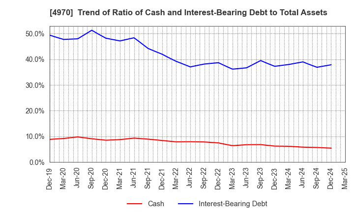 4970 Toyo Gosei Co.,Ltd.: Trend of Ratio of Cash and Interest-Bearing Debt to Total Assets